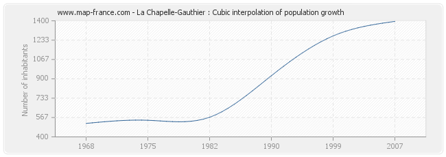 La Chapelle-Gauthier : Cubic interpolation of population growth